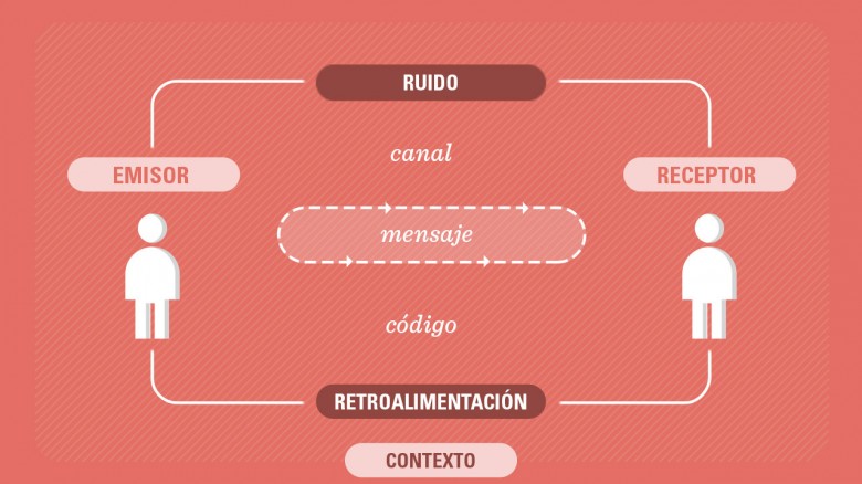 Resultado de imagen para esquema clasico de la comunicacion actual