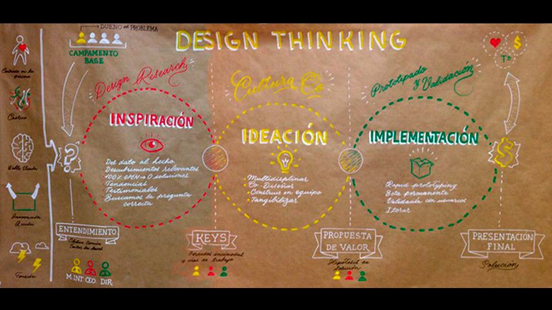 Design Thinking